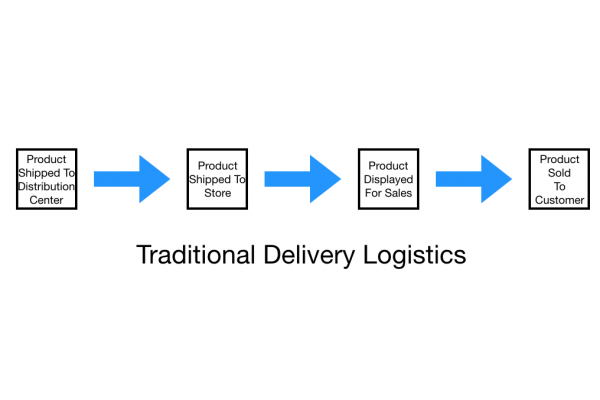 Traditional-Logistics-Flow What is Reverse Logistics- A complete Guide